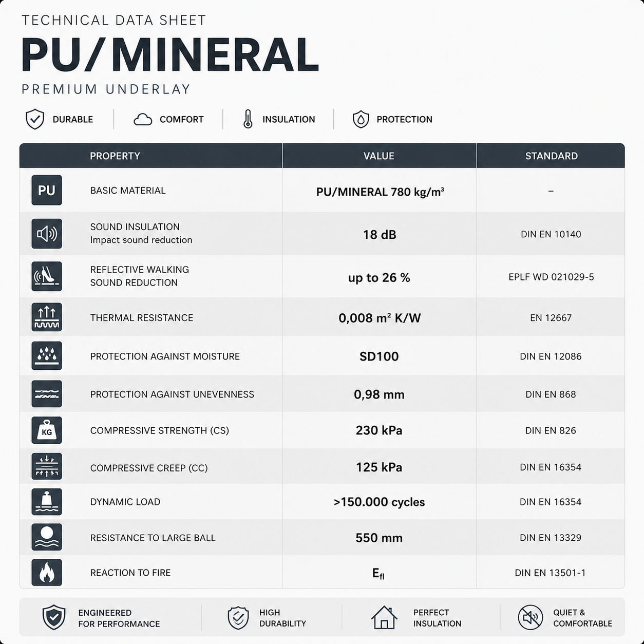 Minerals & polyurethane (PU) Underlay with ALU Membrane (Vinyl/Wood/Laminate) - 1.8mm - 8.5m2(91.49 sqft) - Highest Quality