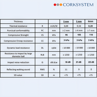 Underlay XPS 3mm - 10% denser - Thermal Base for Laminate and Wood Floors - 5m2 (54 sqft) to 55m2 (592 sqft) - High Quality